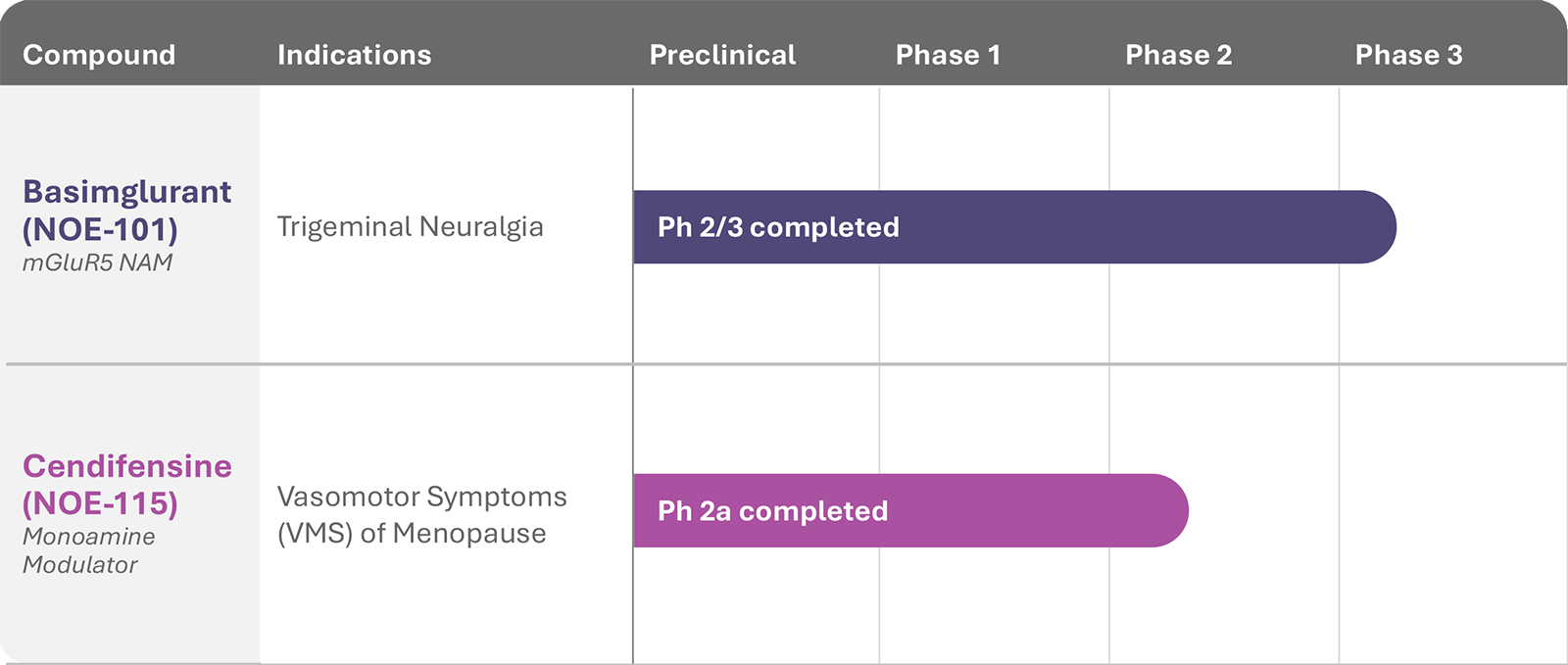 Noema Pipeline Chart